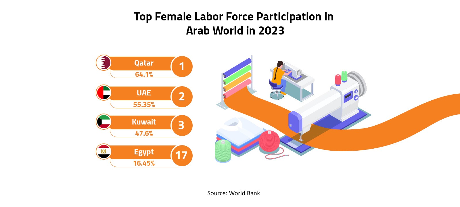 Top Female Labor Force Participation in Arab World in 2023 